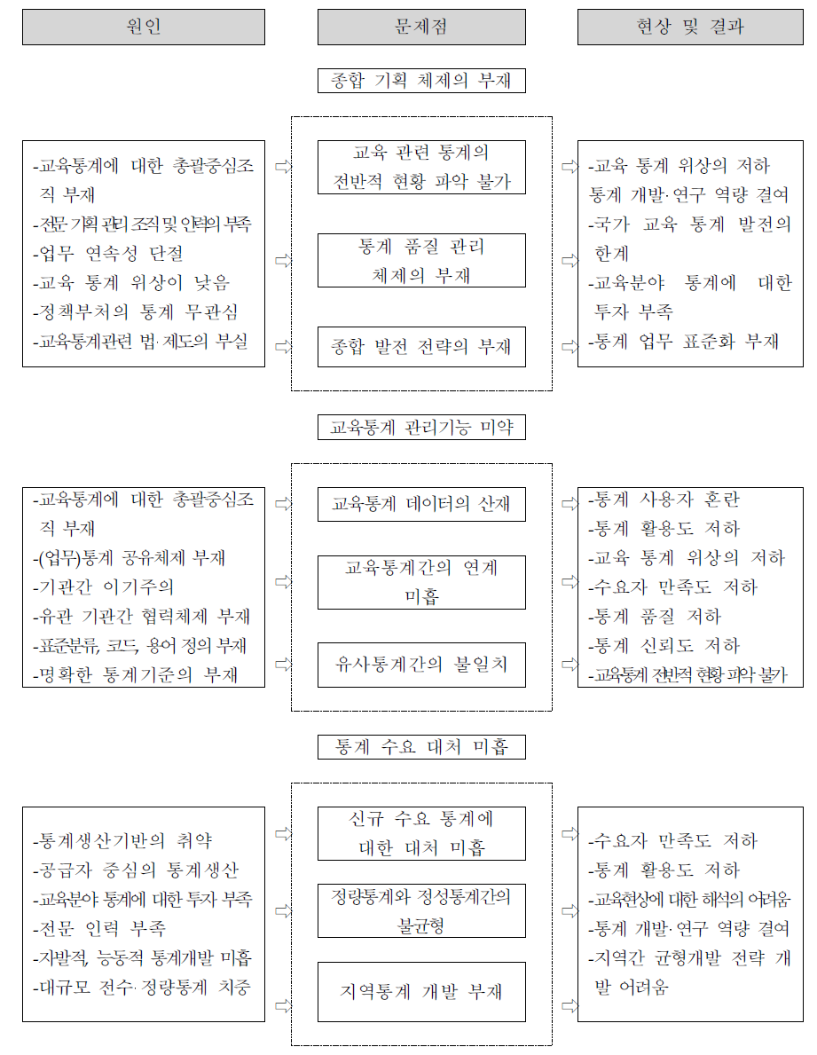 교육분야 통계 기획‧관리 단계의 문제점에 대한 원인 및 현