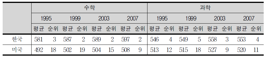 TIMSS1995･1999･2003･2007에서 한국과 미국의 수학･과학 국제 비교 결과