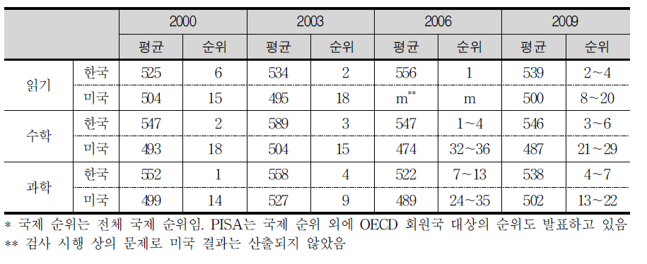 PISA2000･2003･2006･2009에서 한국과 미국의 국제 비교 결과