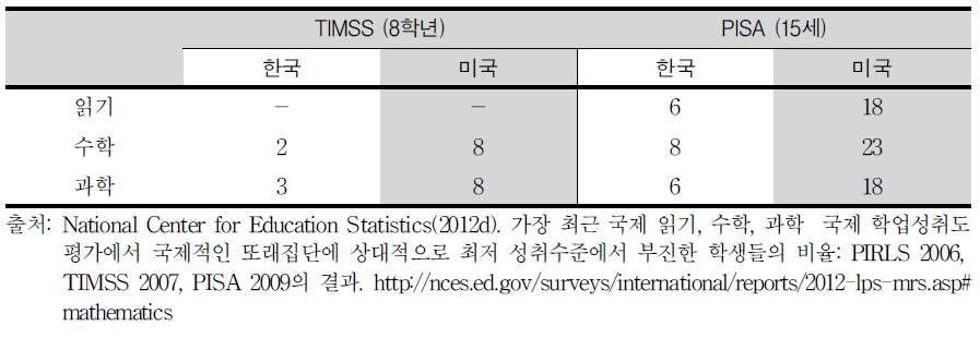 TIMSS 2007과 PISA 2009에서 한국과 미국의 최저 성취수준 학생 비율
