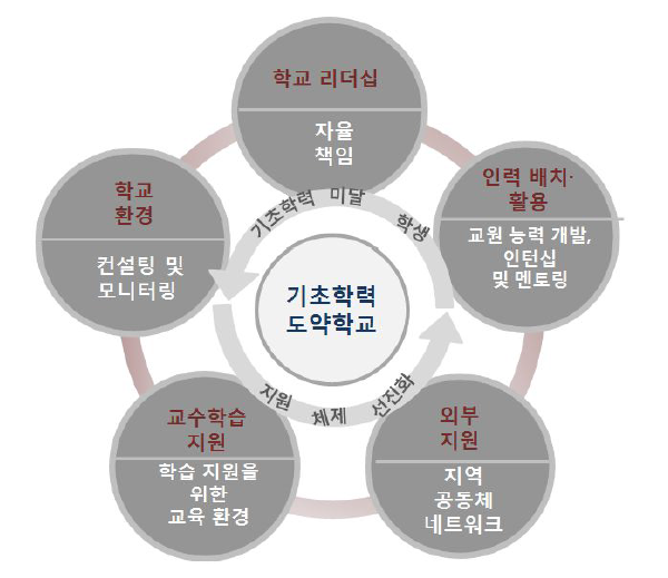 학력향상형 창의경영학교를 위한 한국의 정책적 전략과 개입