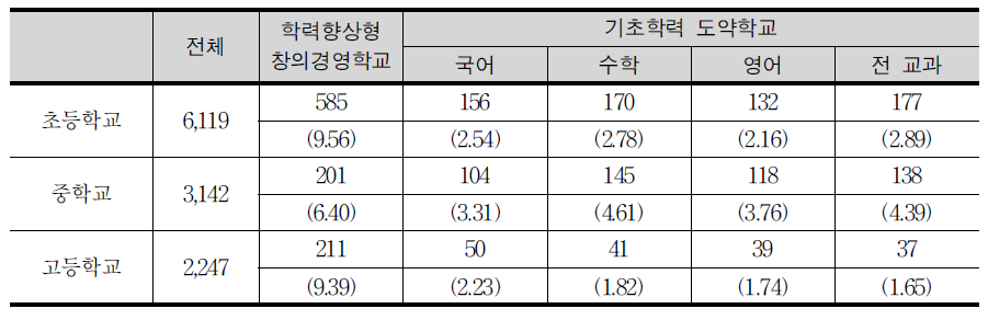 2011년 한국의 학교급별,교과별 기초학력 도약학교의 빈도 및 비율