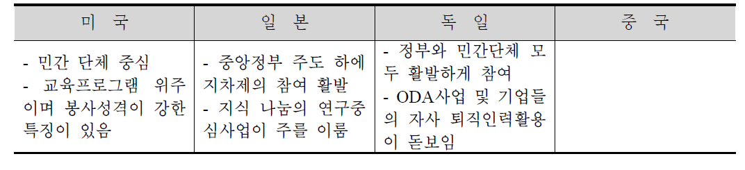 각 국의 고경력 과학기술자 활용 프로그램 비교