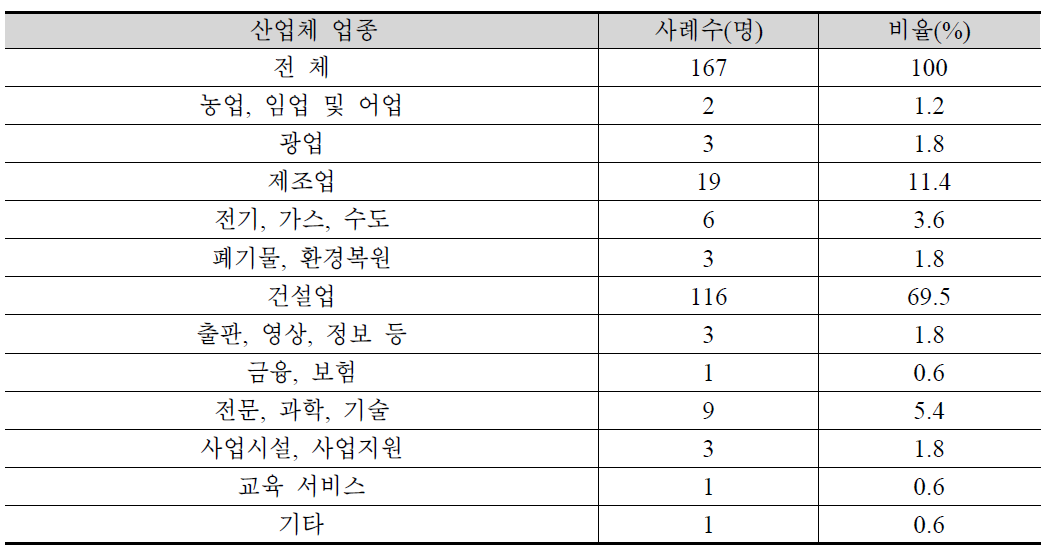 산업체 업종별 특성