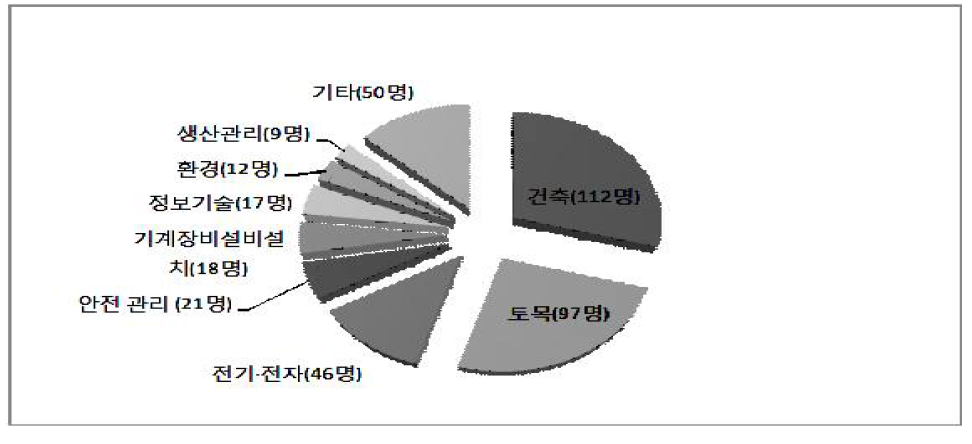 자격 분야 분포도