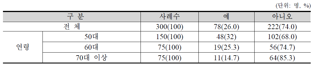 경력개발을 위한 준비 여부