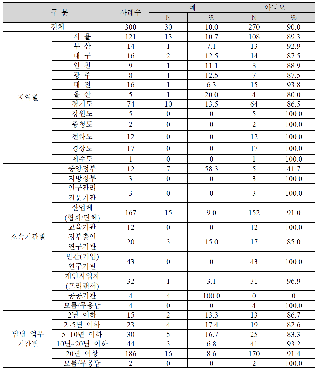 조직차원 퇴직준비 프로그램 제공 여부