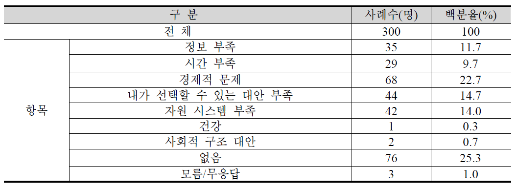 퇴직준비 과정 중 애로사항