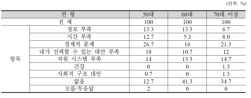 연령별 퇴직준비 과정 중 애로사항