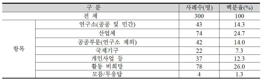 퇴직 후 희망 활동 기관