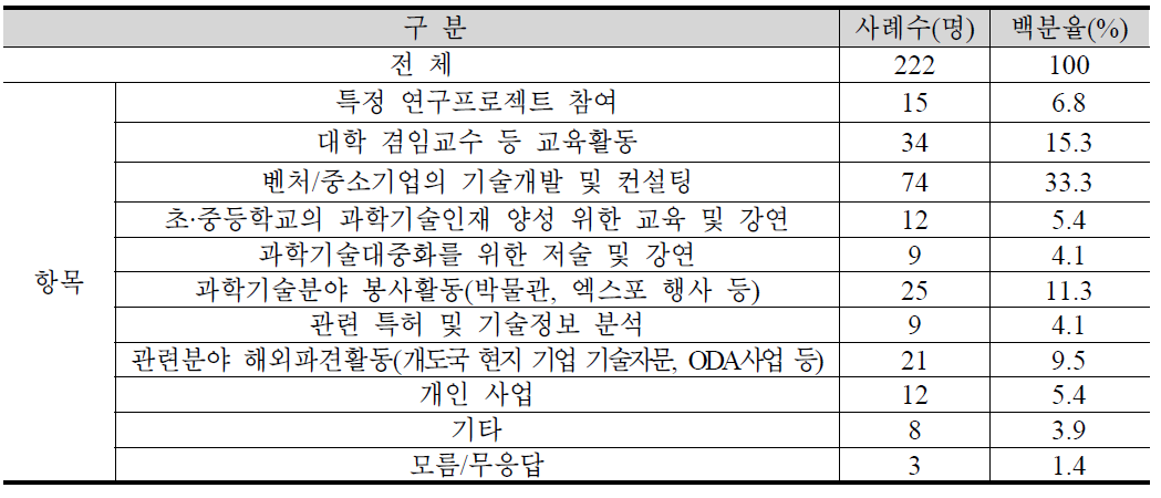 퇴직 후 희망 활동 유형