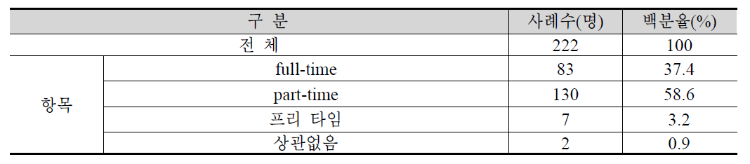 퇴직 후 근무 유형