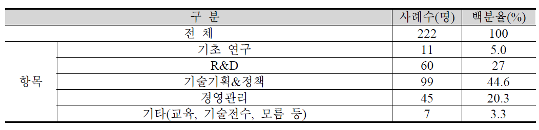 퇴직 후 희망 업무 법위