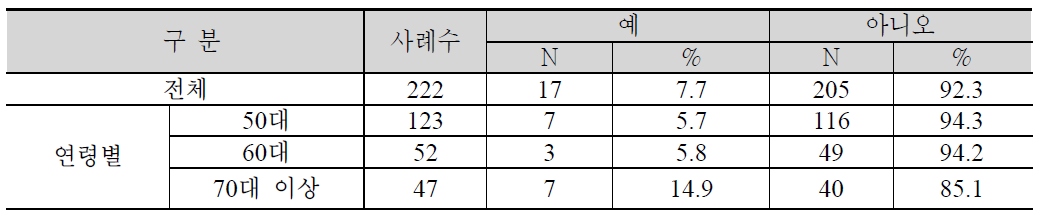 정부추진 퇴직 과학기술자 활용 프로그램 참여 여무