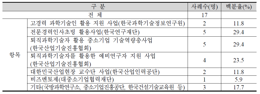 정부추진 퇴직 과학기술자 활용 프로그램