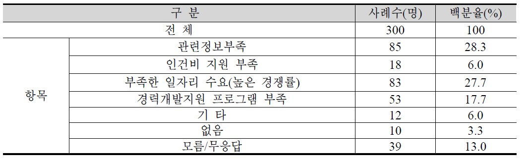 정부의 퇴직 과학기술자 지원사업에 대한 문제점