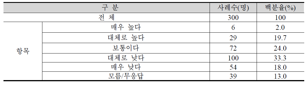 퇴직·고경력 과학기술자 활용사업에 대한 효과성