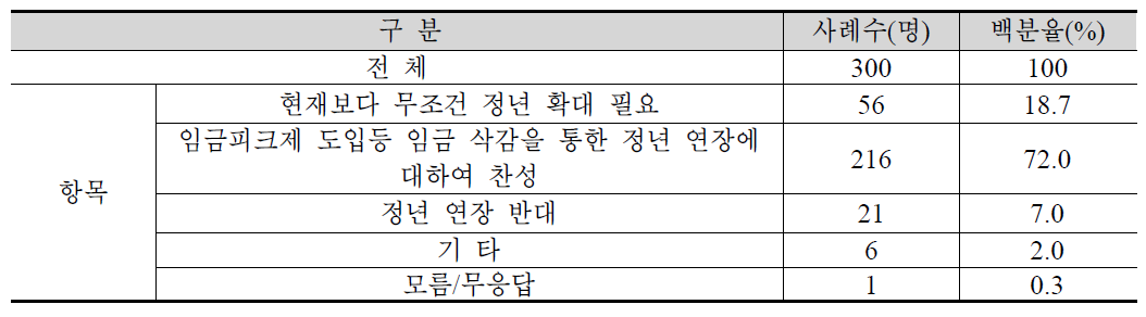 과학기술자 정년제도에 관한 의견