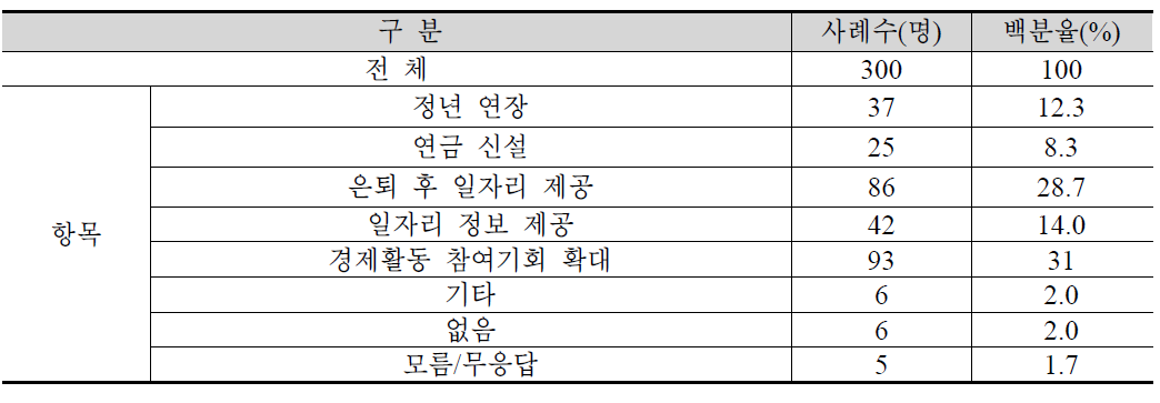 과학기술자 복지를 위한 해결 과제