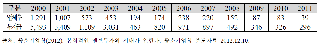 엔젤투자 실적