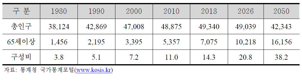 한국의 고령화 추이