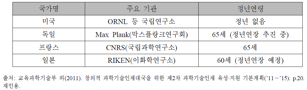 해외 연구기관 정년 현황