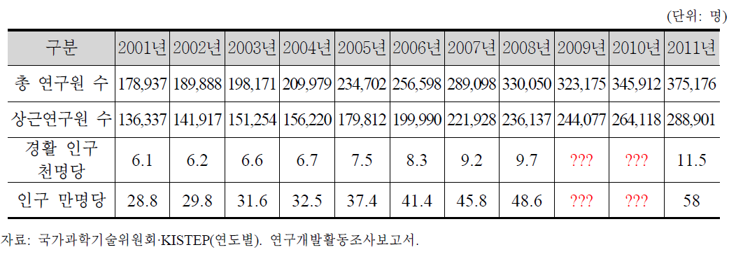 과학기술 인력 연구원 수 현황