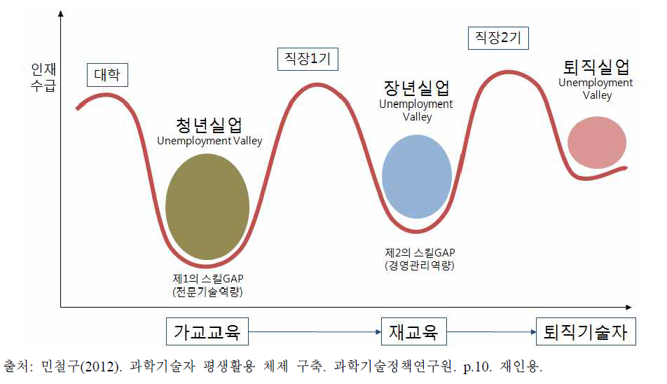 이공계인력의 노동시장에서의 이탈현상