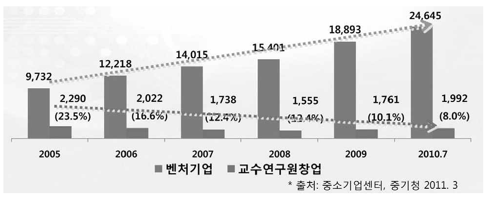 벤처기업 및 교수·연구원 창업 추이