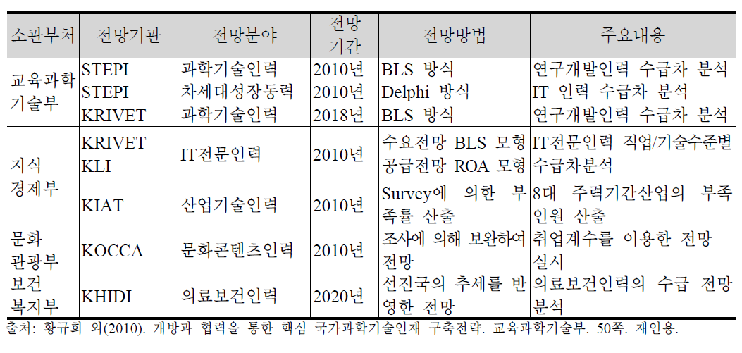 부처별 부문별 인력수급전망 실시 현황