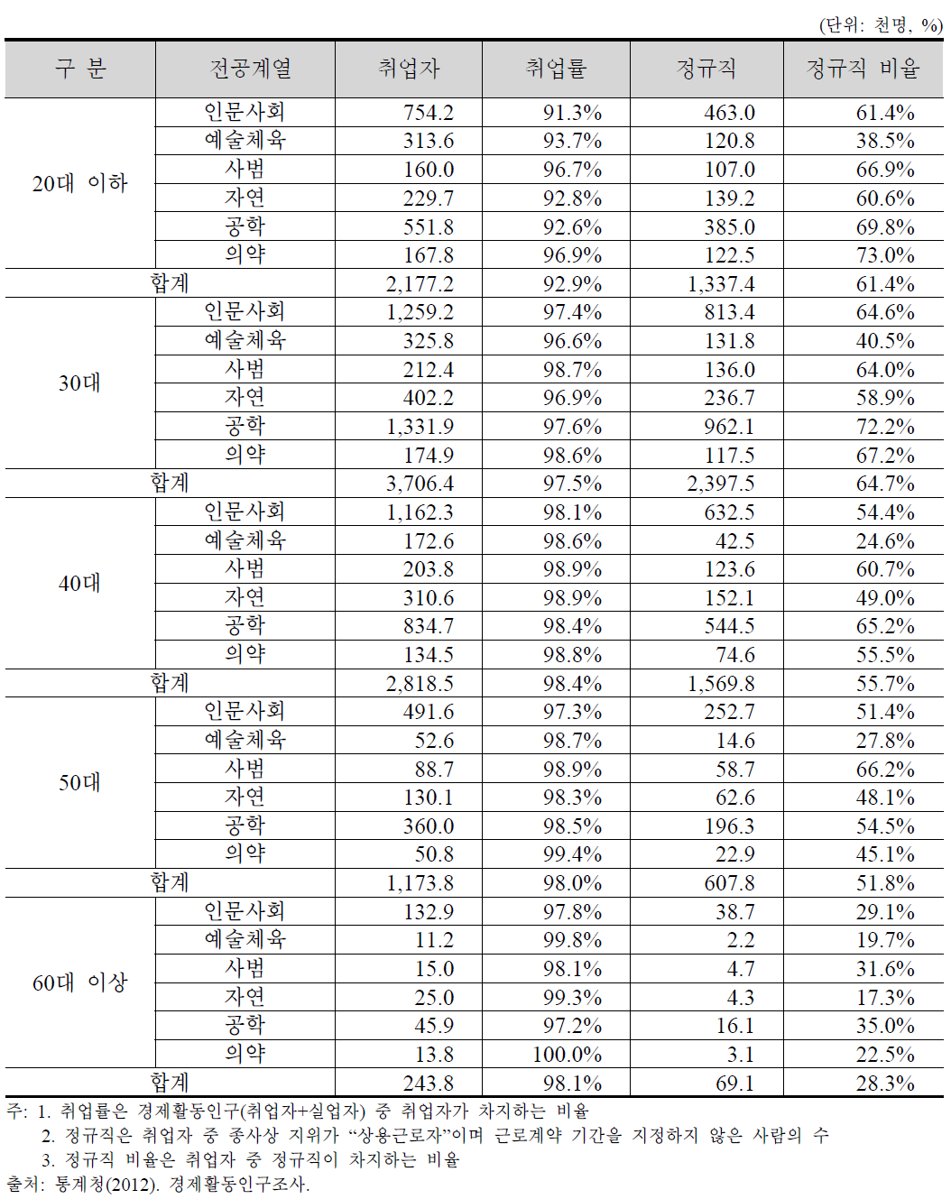 연령별, 전공별 취업자(률) 및 정규직(비율)