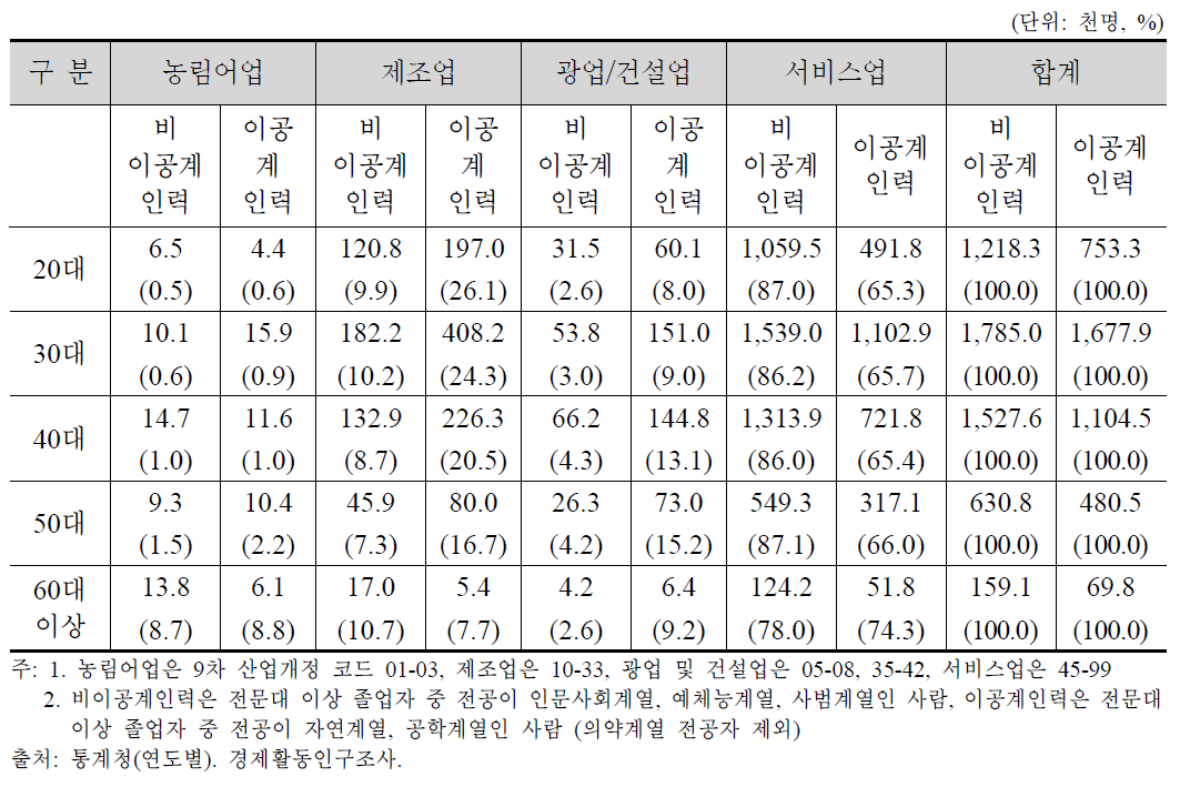 연령별, 산업별 취업자 및 비중