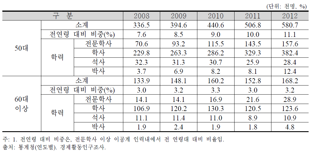 이공계 전공자(전문학사이상) 내 50대 이상 인구 추이