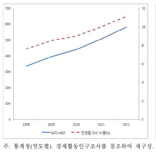 이공계 인력 추이