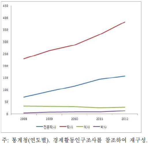 50대 이공계 인력 학력별 추이