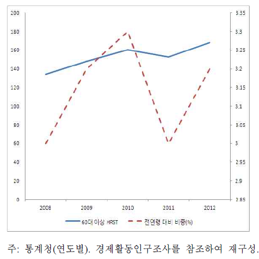 60대 이상 이공계 인력 추이