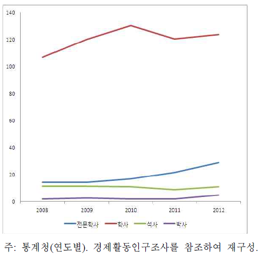 60대 이상 이공계 인력 학력별 추이