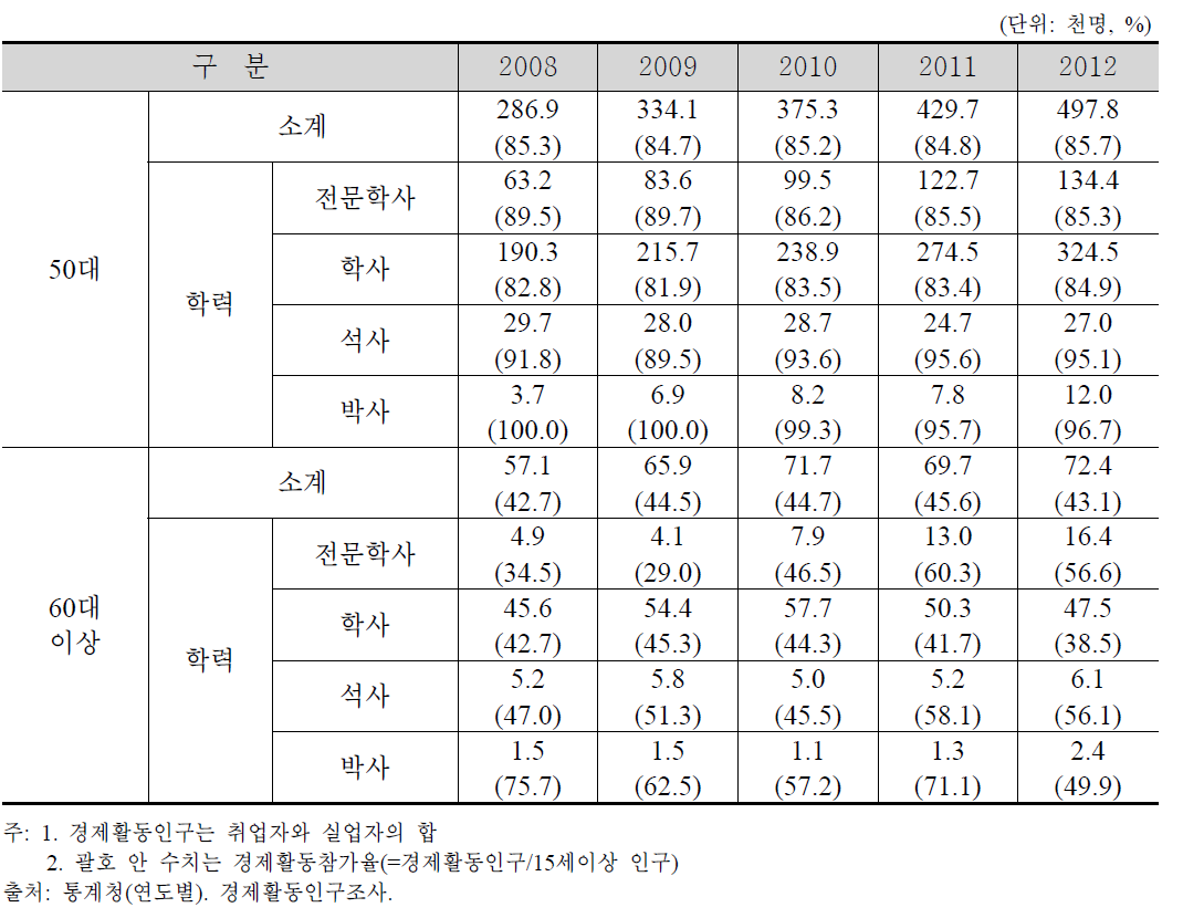 50대 이상 이공계인력 中 경제활동인구 추이