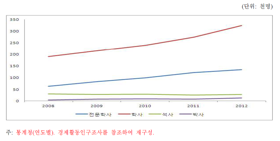 50대 이공계 인력 학력별 경제활동인구