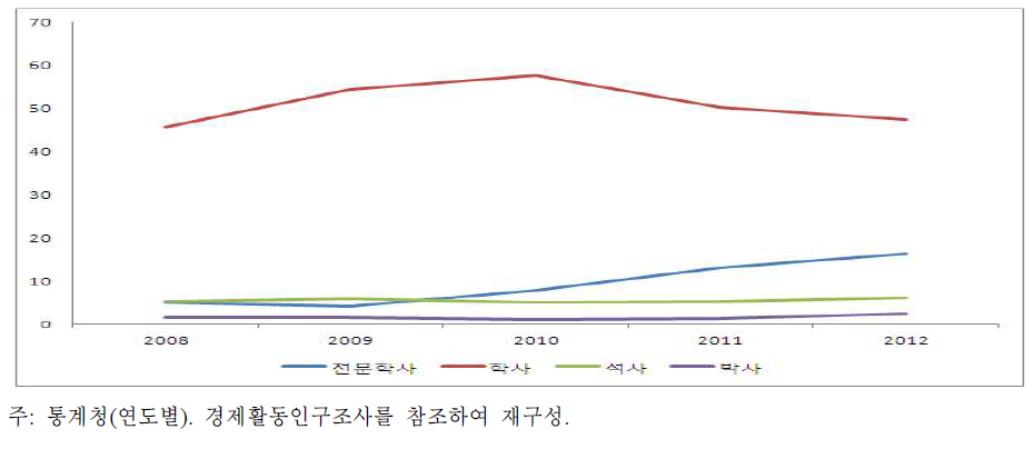 60대 이상 이공계인력 학력별 경제활동인구