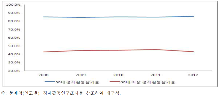 이공계인력 경제활동참가율