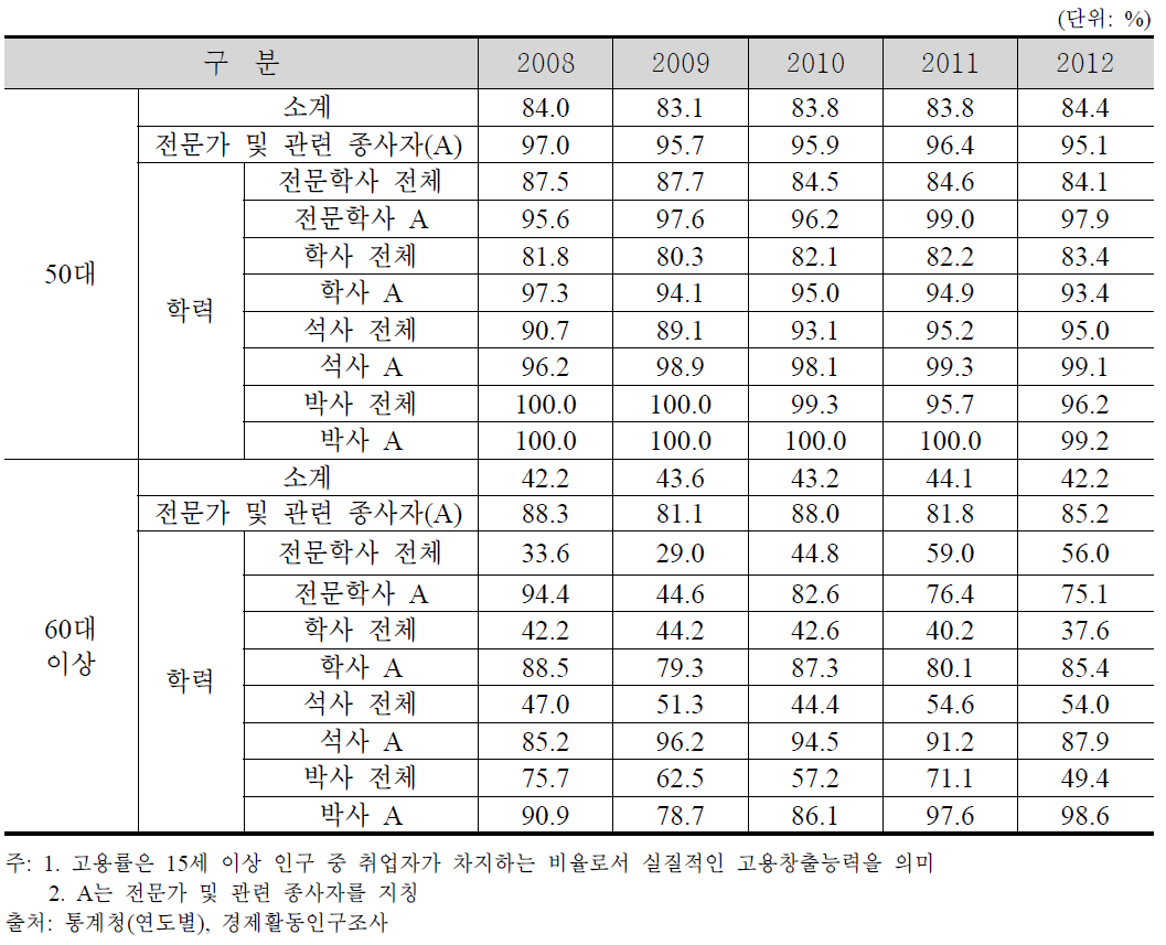 50대 이상 이공계인력 고용률 추이