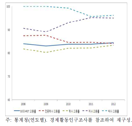 50대 고경력과학자 고용률 추이