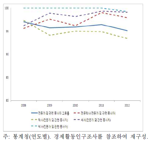 50대 학력별 고경력과학자 고용률 추이