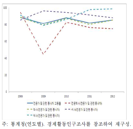 60대이상 학력별 고경력과학자 고용률 추이