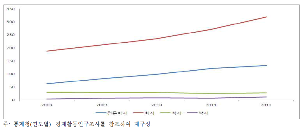 50대 이공계인력 학력별 취업자 수