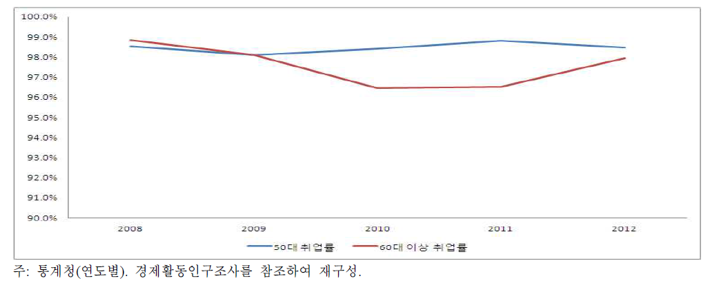 이공계인력 취업률 추이