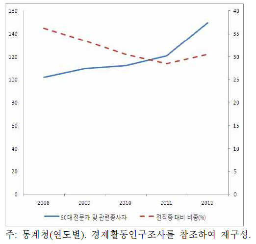 50대 이공계인력 중 전문가 및 관련종사자