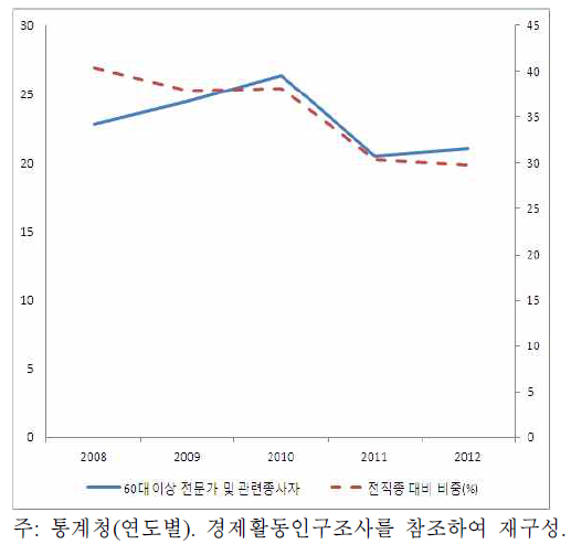 60대이상 이공계인력 중 전문가 및 관련종사자