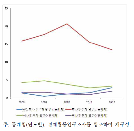 60대이상 학력별 전문가 및 관련종사자